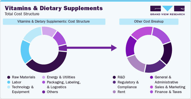 Vitamins & Dietary Supplements - Total Cost Structure