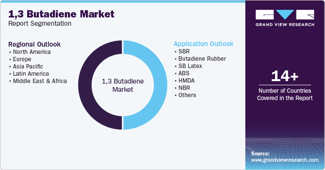 1,3 Butadiene Market Report Segmentation