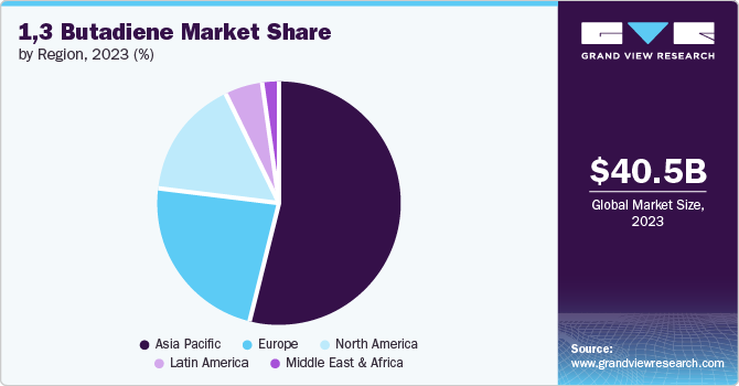 1,3 Butadiene Market Share by Region, 2023 (%)