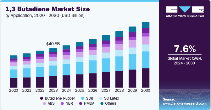 1,3 Butadiene Market Size by Application, 2020 - 2030 (USD Billion)