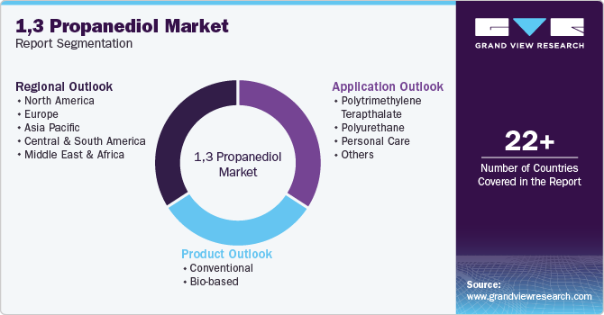 1-3-propanediol Market Report Segmentation