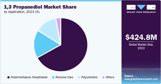 1,3 Propanediol market share and size, 2023
