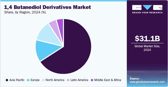 1,4 Butanediol Derivatives Market Share, by Region, 2024 (%)