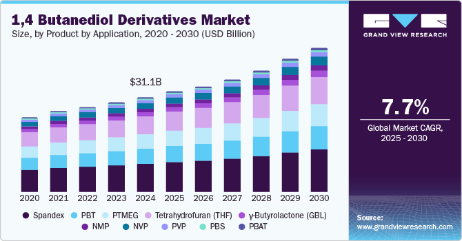 1,4 Butanediol Derivatives Market Size, By product by application, 2020 - 2030 (USD Billion)