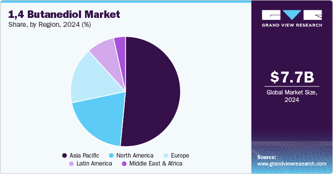 1,4 Butanediol Market Share, By Region, 2024 (%)