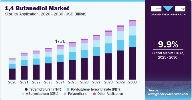 1,4 Butanediol Market Size, By Application, 2020 - 2030 (USD Billion)