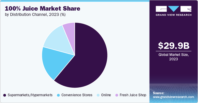 100% Juice Market Share, 2023