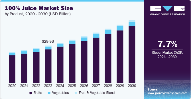 100% Juice Market Size, 2024 - 2030