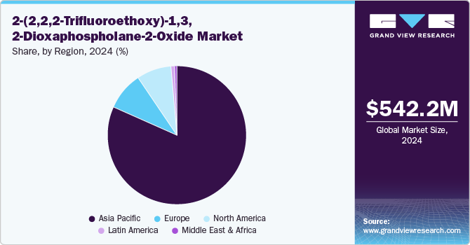 2-(2,2,2-Trifluoroethoxy)-1,3,2-Dioxaphospholane-2-Oxide Market Share, 2024 (%)