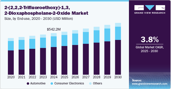 2-(2,2,2-Trifluoroethoxy)-1,3,2-Dioxaphospholane-2-Oxide Market Size, By End use, 2020 - 2030 (USD Million)