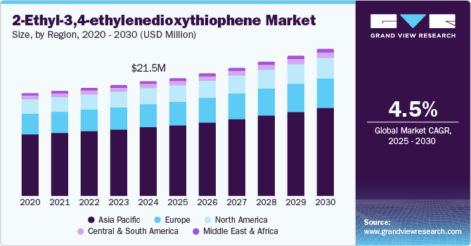 2-Ethyl-3,4-ethylenedioxythiophene Market Size by Region, 2020 - 2030 (USD Million)