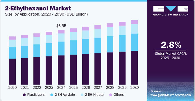 2-Ethylhexanol Market Size by Application, 2020 - 2030 (USD Billion)