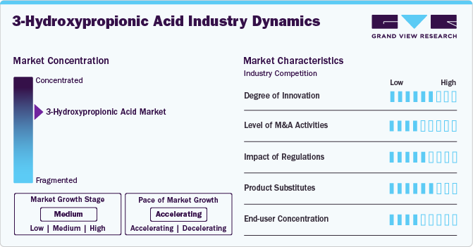 3-Hydroxypropionic Acid Market Concentration & Characteristics