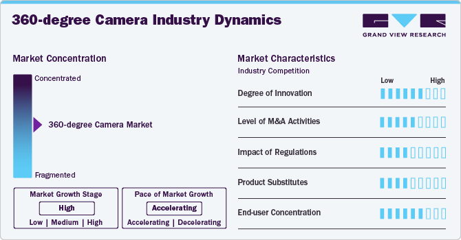 360-degree Camera Industry Dynamics