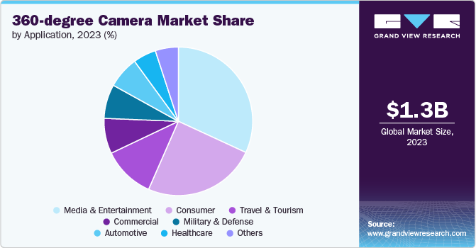 360-degree Camera Market share and size, 2023