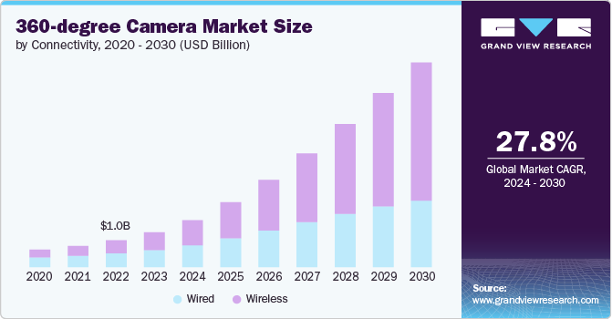 360-degree Camera Market size and growth rate, 2024 - 2030