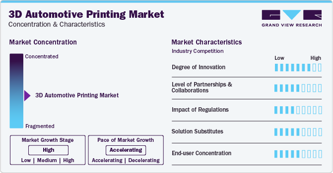 3D Automotive Printing Market Concentration & Characteristics