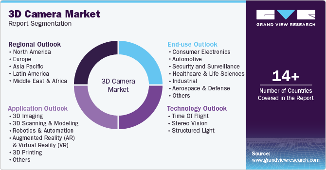 3D Camera Market Report Segmentation