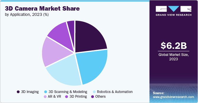 3D Camera Market share and size, 2023