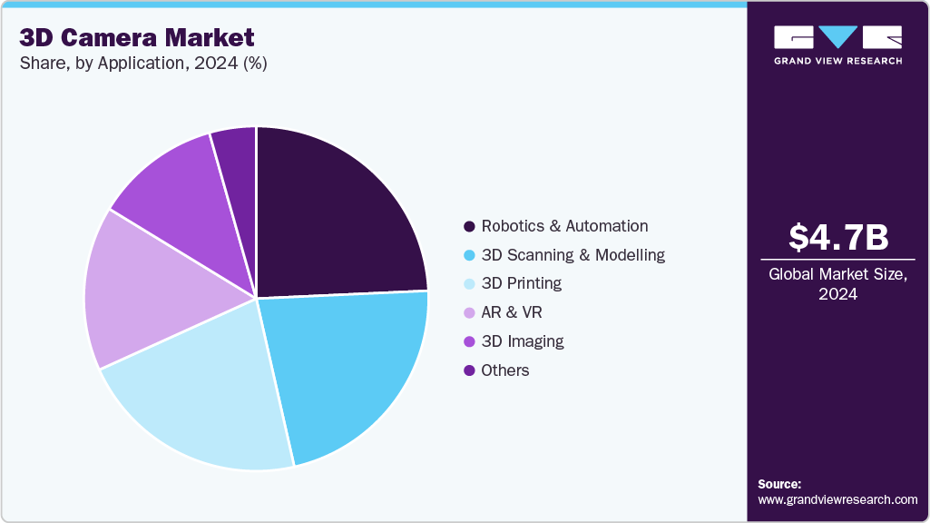 3D Camera Market Share 3D Camera Market Share