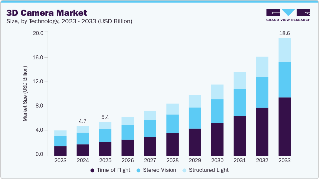 3D camera market size and growth forecast (2023-2033) 3D camera market size and growth forecast (2023-2033)