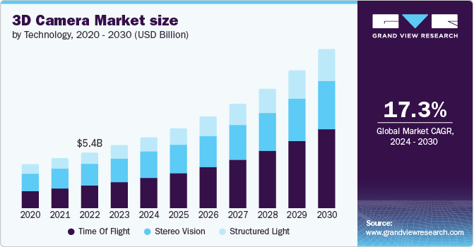 3D Camera Market size and growth rate, 2024 - 2030