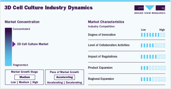 3D Cell Culture Industry Dynamics