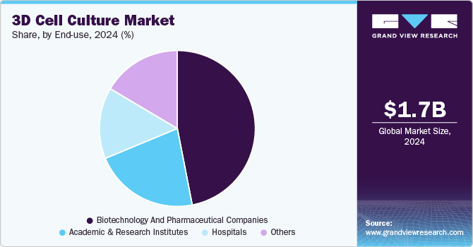 3D cell culture market share, by end-use, 2024 (%)