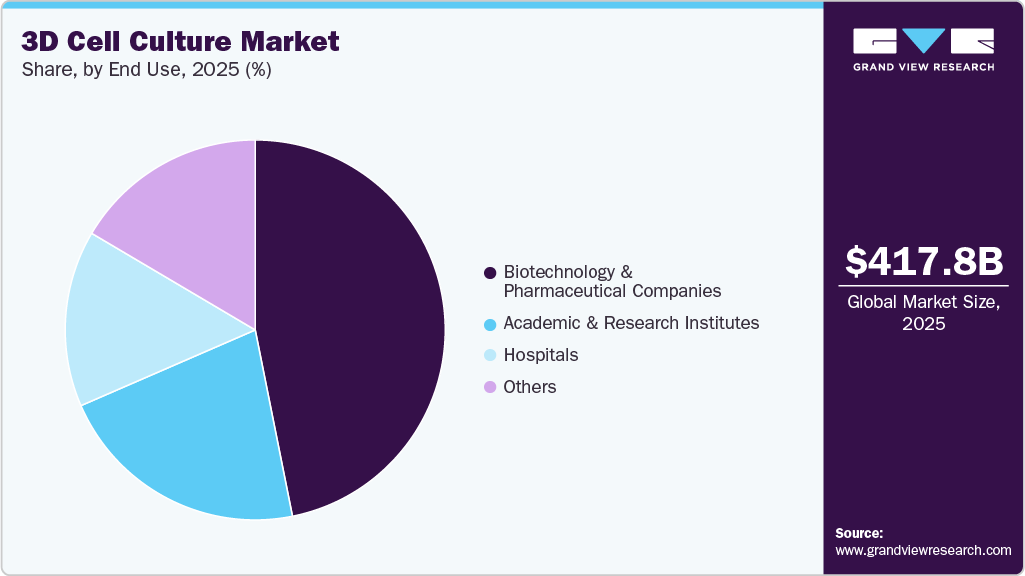 3D Cell Culture Market Share 3D Cell Culture Market Share