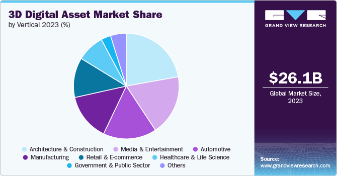 3D Digital Asset Market share and size, 2023