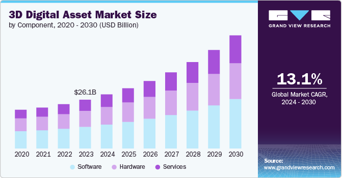 3D Digital Asset Market size and growth rate, 2024 - 2030