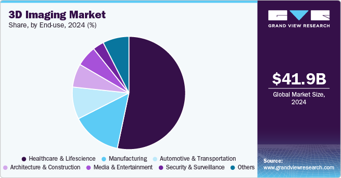 3D Imaging Market Share, by End-use, 2024 (%)