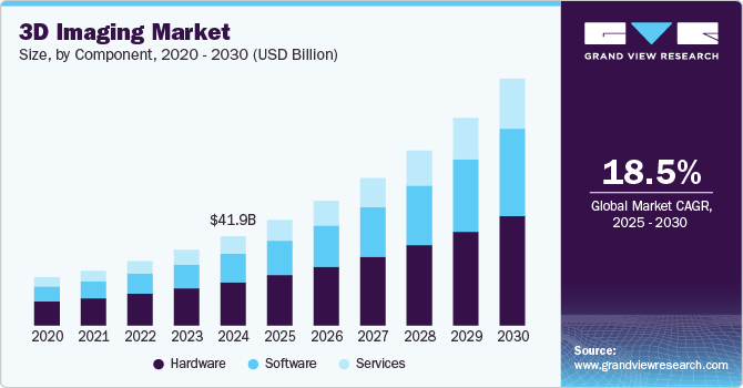 3D Imaging Market Size, by Component, 2020 - 2030 (USD Billion)