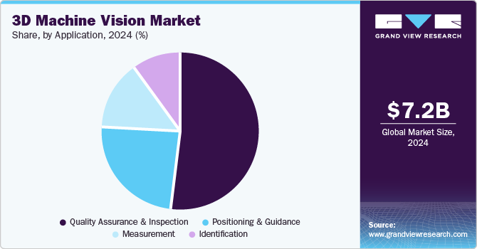 3D machine vision market share by application, 2024 (%)