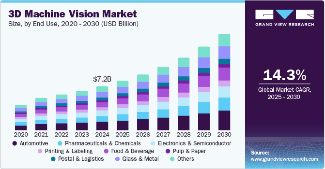 3D Machine Vision Market Size, by End Use, 2020 - 2030 (USD Billion)