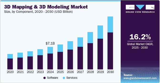 3D Mapping & 3D Modeling Market Size, By Component, 2020 - 2030 (USD Million)