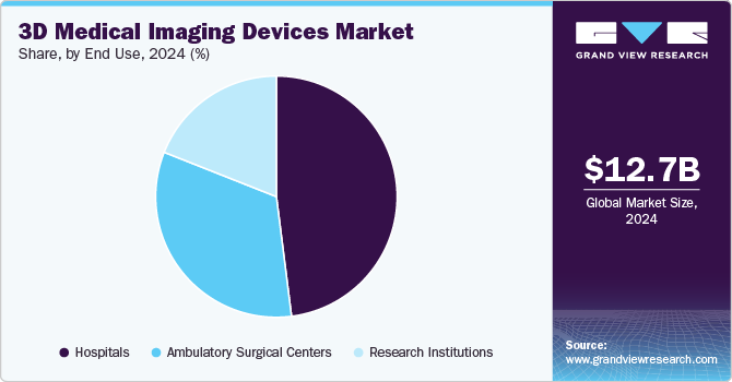 3D Medical Imaging Devices Market Share, By End Use, 2024 (%)