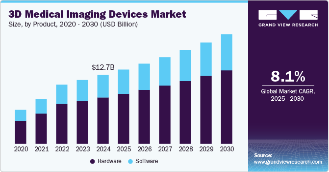 3D Medical Imaging Devices Market Size, By Product, 2020 - 2030 (USD Billion)