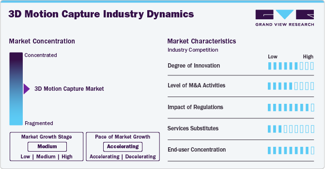 3D Motion Capture Industry Dynamics