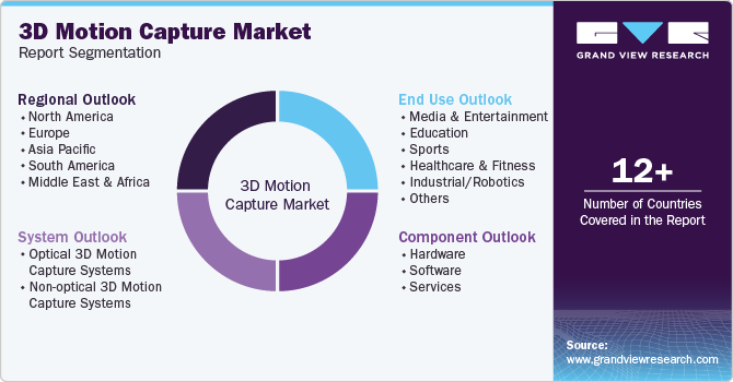 3D Motion Capture Market Report Segmentation