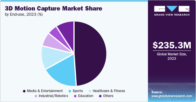 3D Motion Capture Market share and size, 2023