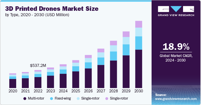 3D Printed Drones Market Size, 2024 - 2030