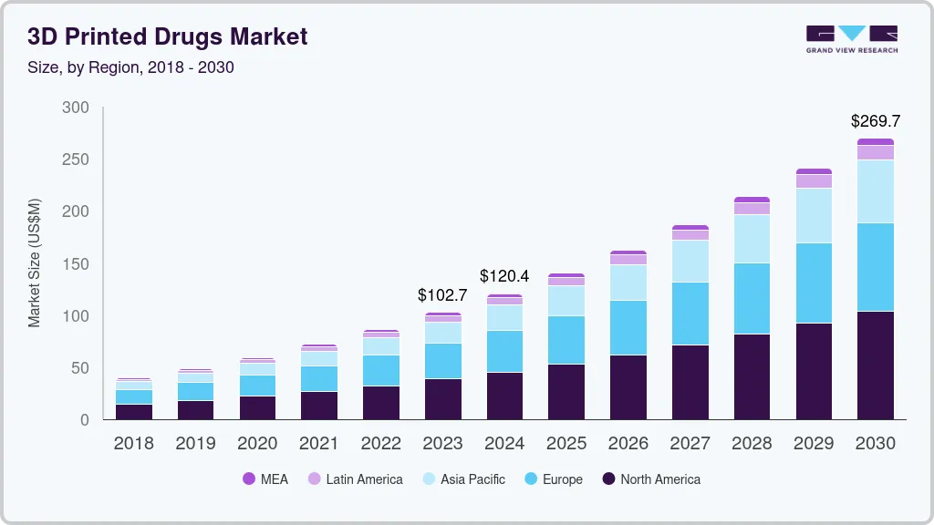 3D printed drugs market size, Application, 2018 - 2030 (USD Million) 3D printed drugs market size, Application, 2018 - 2030 (USD Million)