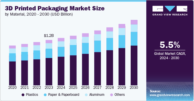 3D Printed Packaging Market Size by Material, 2020 - 2030 (USD Billion)