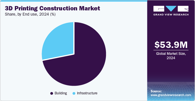 3D Printing Construction Market Share, By End use, 2024 (%)