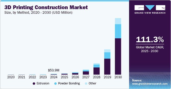 3D Printing Construction Market Size, By Method, 2020 - 2030 (USD Million)