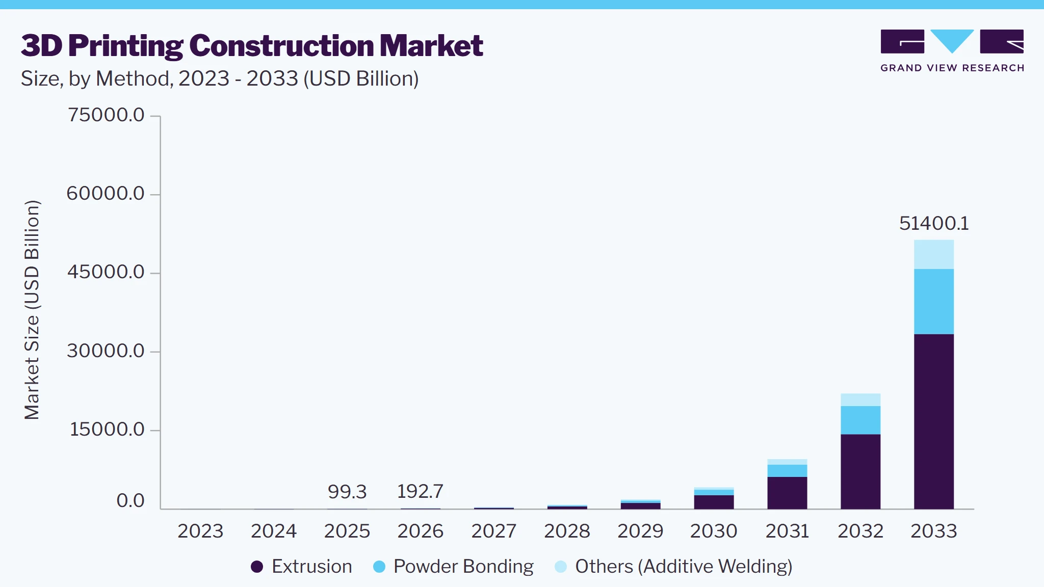 3D printing construction market size and growth forecast (2023-2033) 3D printing construction market size and growth forecast (2023-2033)