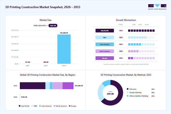 3D printing construction market overview: Grand View Research estimates the global market size at USD 99.3 billion in 2025, projected to grow from USD 192.7 billion in 2026 to USD 51,400.1 billion by 2033 at a 122.1% CAGR, with regional growth momentum.