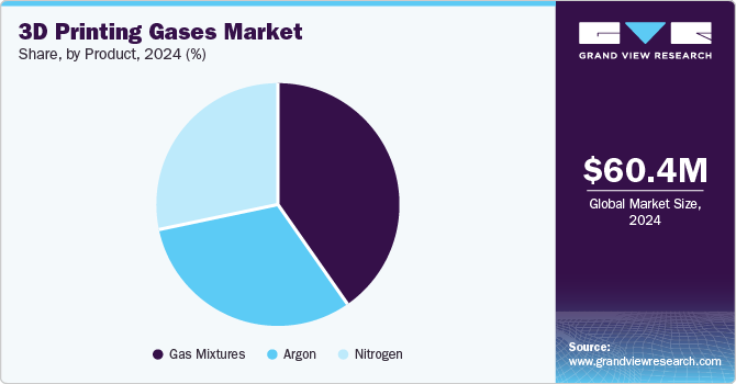3D Printing Gases Market Share by Product, 2024 (%) 3D Printing Gases Market Share by Product, 2024 (%)