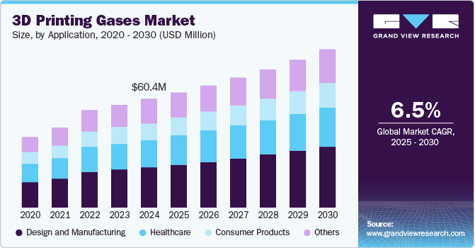 3D Printing Gases Market Size by Application, 2020 - 2030 (USD Million) 3D Printing Gases Market Size by Application, 2020 - 2030 (USD Million)